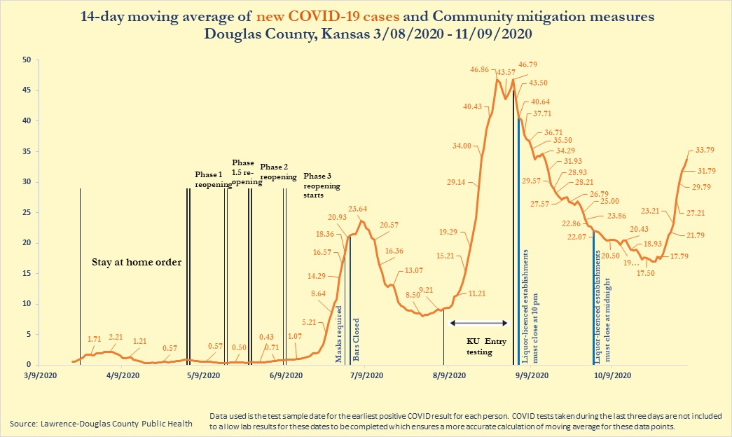 Health leaders call for vigilance as Douglas County sees surge in COVID ...